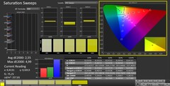 CalMAN: Color saturation