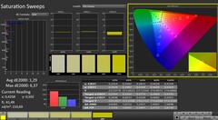 CalMAN: color saturation (calibrated)