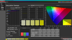 Saturation Sweeps after calibration