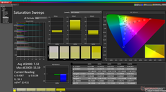 Saturation Sweeps before calibration