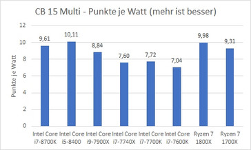 energy efficiency per watt