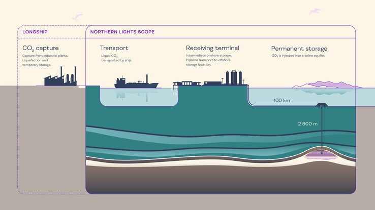 Longship's CCS value chain (Image: Northern Lights)