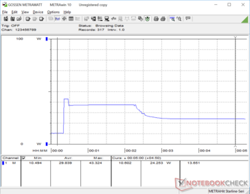 Prime95 initiated at 20s mark. Note the steady drop in power consumption due to throttling