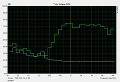 Speaker volume level