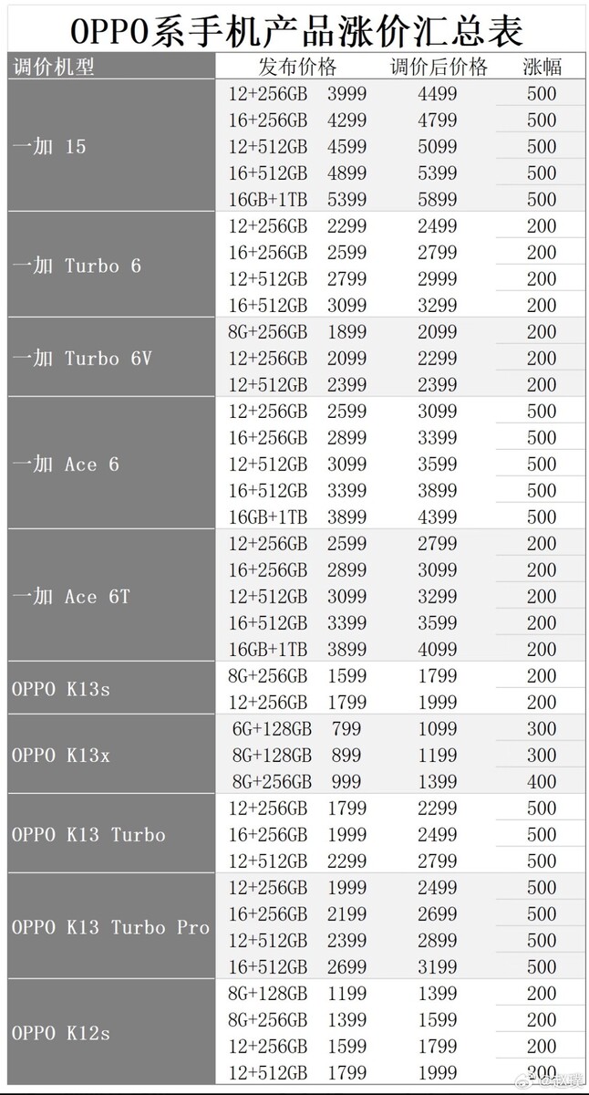 Price adjustment table for Oppo and OnePlus smartphones in China.