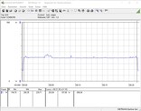 Energy consumption of the test bench (FurMark, PT 100%)