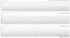 CPU/GPU clocks, temperatures, and power variations during Prime95 stress