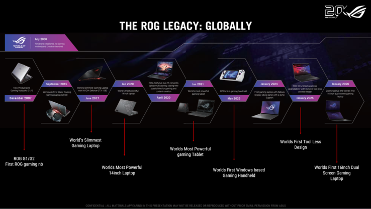 Asus ROG 20-year timeline