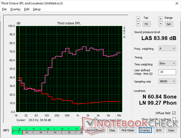 Audio is well balanced even if maximum volume is a bit softer than on last year's model (84 dB(A) vs. 89 dB(A))