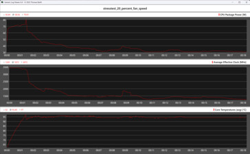 Behavior of the GMK EVO-T1 during the stress test (fan speed 20 percent)