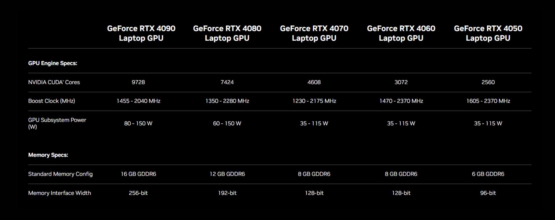 NVIDIA GeForce RTX 4070, RTX 4060, RTX 4050 Mainstream Laptop GPUs Tested,  Small Performance Gains But Higher Efficiency