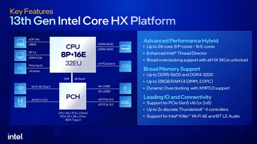 Intel Raptor Lake-HX platform. (Source: Intel)