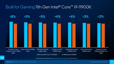 Intel Rocket Lake-S Core i9-11900K vs AMD Ryzen 9 5900X in gaming. (Source: Intel)