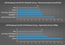 Performance comparison between the RX 560 and RX 570 models. (Source: Sonnet)