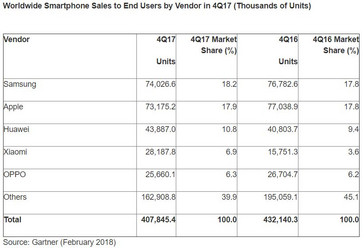 Comparison of sales between Q4 2016 and Q4 2017. (Source: Gartner)