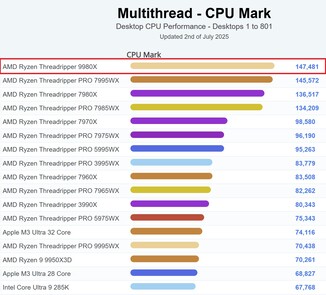 9980X tops PassMark table. (Image source: PassMark)