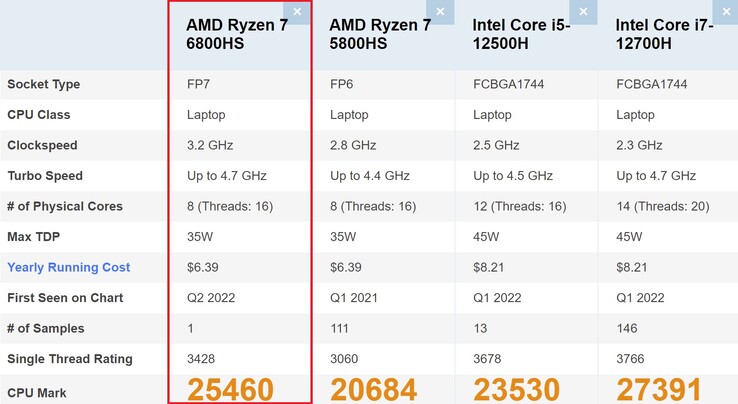 AMD Ryzen 7 6800HS comparison. (Image source: PassMark)