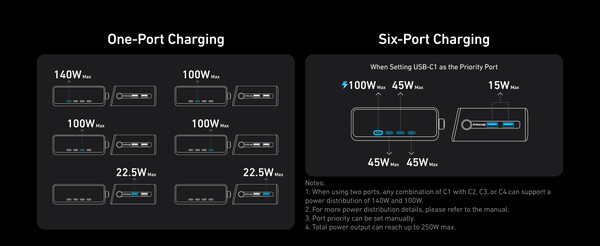 The Anker 250W Prime Charger has six ports and a max output of 250W. (Image source: Anker)