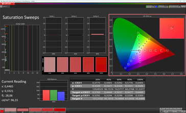 Color saturation (color scheme Standard, target color space sRGB)