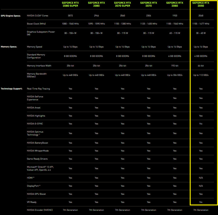 Nvidia GeForce RTX 2050 specifications (image via Nvidia)