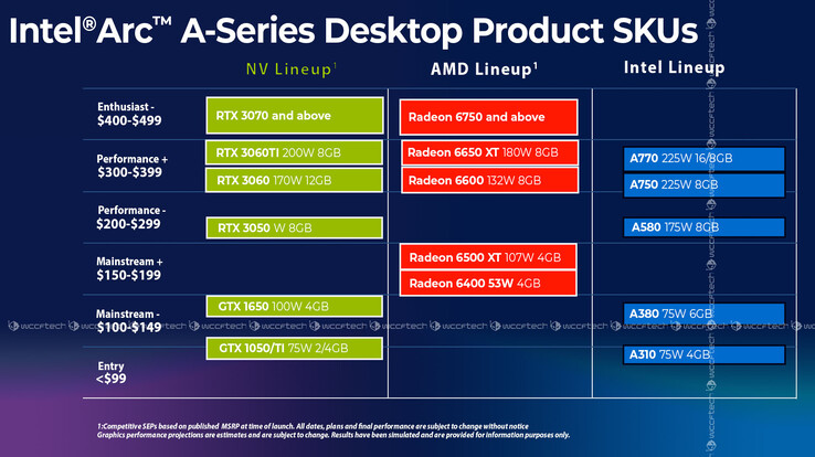 Intel Arc A-series lineup (image via Wccftech)