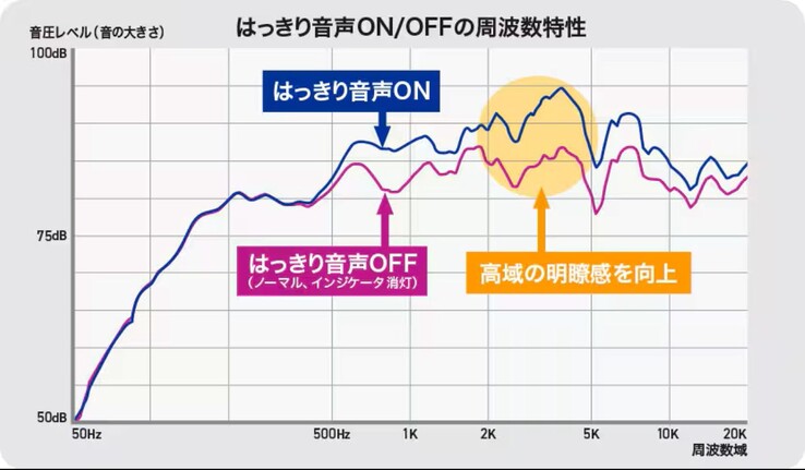 The frequencies used for speech are boosted by the JVC Kenwood SP-WS10BT speaker. (Image source: JVC Kenwood)