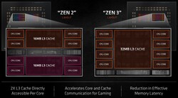 Zen 2 vs. Zen 3 - the differences (Source: AMD)