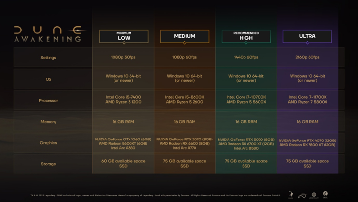 Dune: Awakening’s hardware requirements are somewhat on the milder side versus other AAA releases in 2025, with it requiring a modest 16GB of RAM at even the highest graphics presets. (Image source: Funcom)