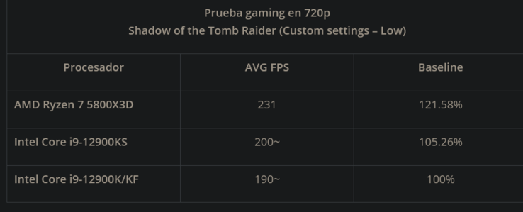 5800X3D vs i9-12900K/S in SotTR (Image Source: XanxoGaming)