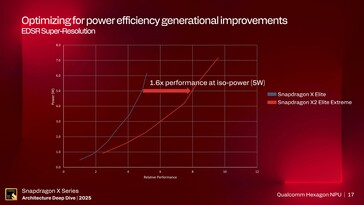 Hexagon NPU performance. (Image Source: Qualcomm)