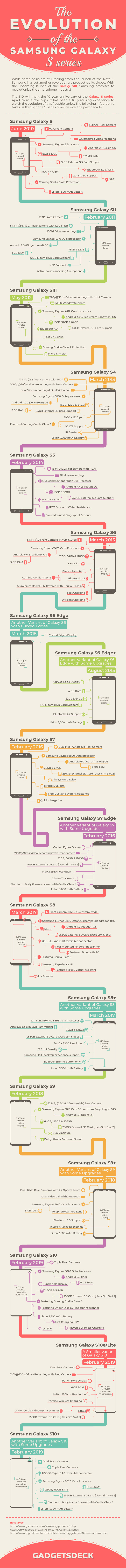 Samsung Galaxy S to S10 (Source: Gadgetsdeck)