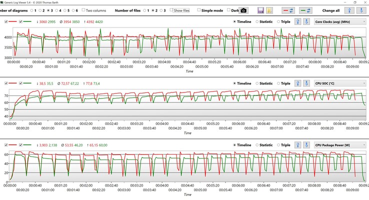 CPU data during Cinebench R15 Multi loop (Red: High Performance, Green: Intelligent Cooling)