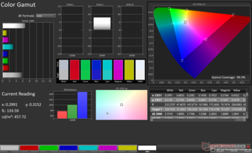 DCI-P3 2D Color Gamut: 99.3% coverage