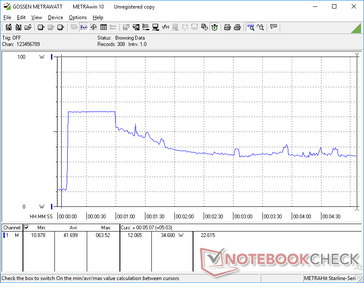 Prime95 initiated at 10s mark. Consumption spikes to 63.6 W for approximately 20 seconds when Turbo Boost is at its highest before falling and stabilizing at 34.7 W