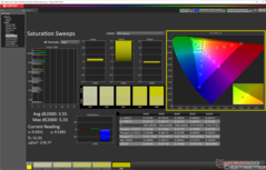 Saturation Sweeps before calibration