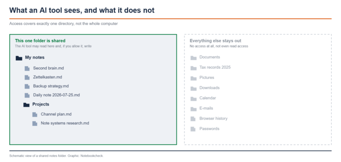 Diagram with two areas: on the left a green-framed folder holding Markdown files, on the right greyed out documents, pictures, downloads, calendar, e-mails, browser history and passwords
