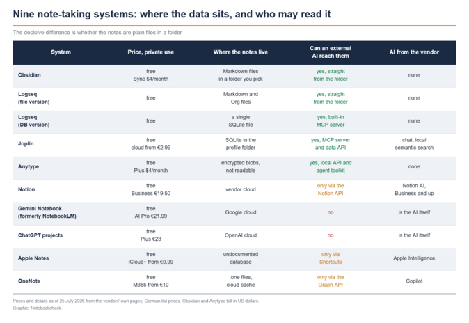 Comparison table listing nine note-taking systems with columns for price, storage location, access for an external AI and the vendor’s own AI