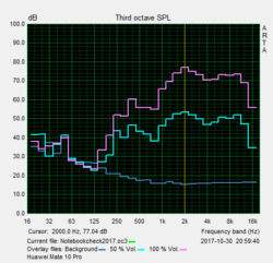 Pink-Noise curves