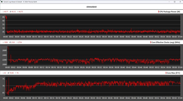 Performance of the Minisforum M2 Pro in a Stress Test