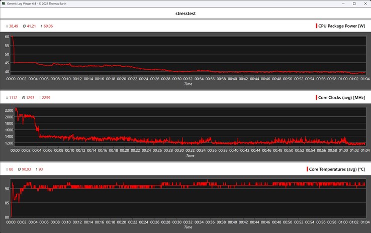 Behavior of the Alliwava GH9 during the stress test