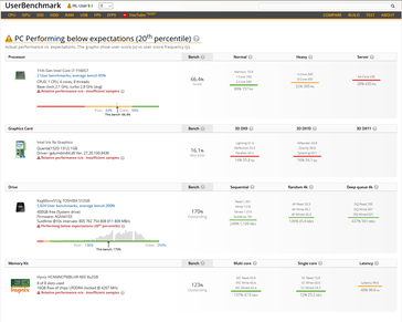 Full UserBenchmark results for the "Tiger Lake Huawei laptop". (Source: UserBenchmark)