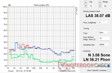 Asus TUF Gaming RTX 4070 Ti fan noise profile in The Witcher 3 stress: Green - Ambient/Idle, Brown: Perf BIOS 100% PT, Red: Perf BIOS: 110% PT, Blue: Quiet BIOS 100% PT