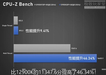CPU-Z benchmark results. (Source: Extreme Player)