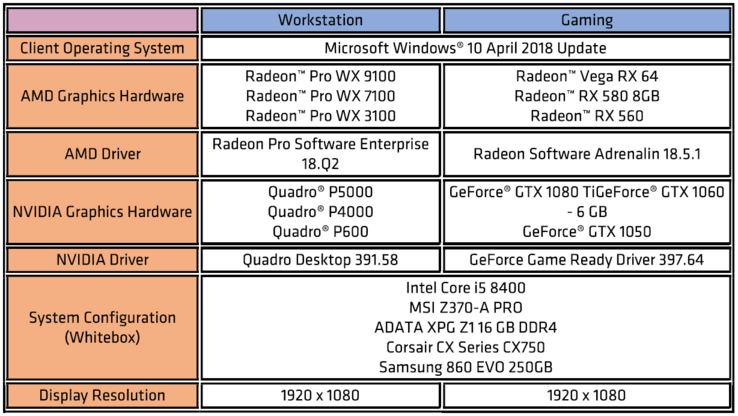 The system used for driver stability testing. (Source: AMD)