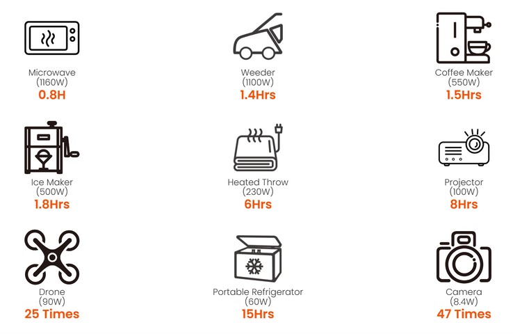 The rated watts of a device determines how long the Explorer 1000 v2 can power it. (Image source: Jackery)