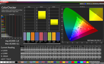CalMAN: Mixed colours (True Tone activated, sRGB target colour space)