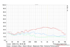 Load average fan noise profile in various performance modes