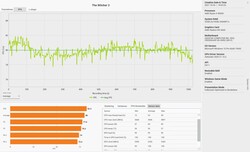 The Witcher 3 - Frame rate (ultra settings)