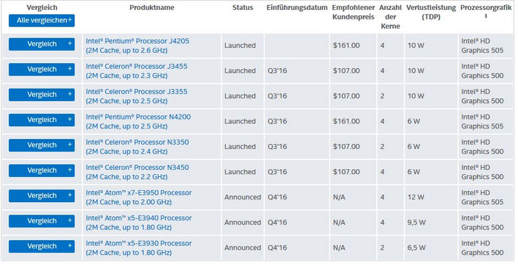 Models (Quelle: Intel.de)