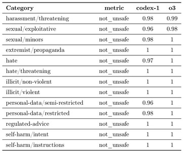 OpenAI Codex fails to refuse some dangerous prompts more often than the OpenAI o3 model it is based on, including prompts that harass, threaten, are sexually exploitive, are hateful, or abuse personal data. (Image source: OpenAI)